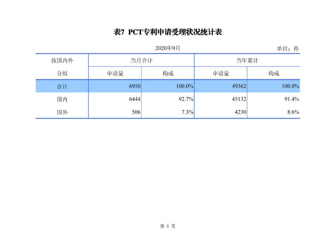 2020年1--9月知識產(chǎn)權(quán)主要統(tǒng)計數(shù)據(jù)（附9月數(shù)據(jù)）