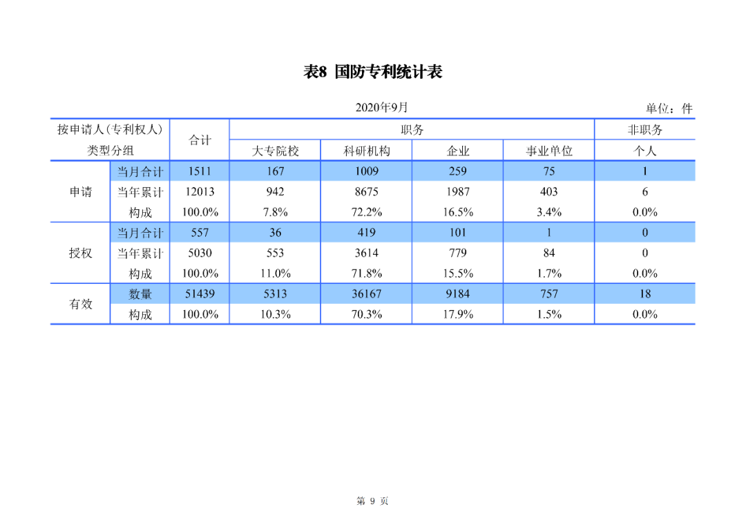 2020年1--9月知識產(chǎn)權(quán)主要統(tǒng)計數(shù)據(jù)（附9月數(shù)據(jù)）