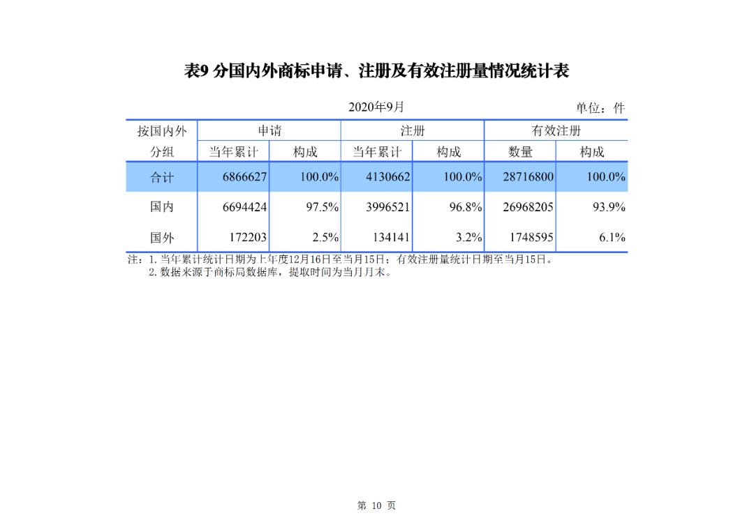 2020年1--9月知識產(chǎn)權(quán)主要統(tǒng)計數(shù)據(jù)（附9月數(shù)據(jù)）