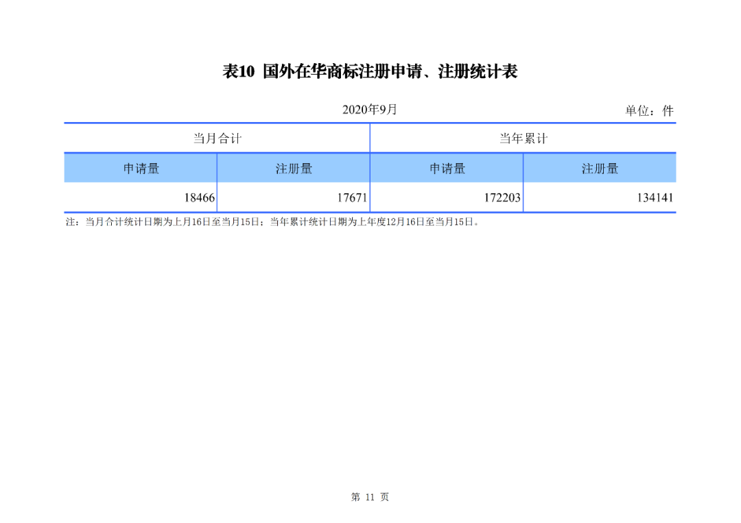 2020年1--9月知識產(chǎn)權(quán)主要統(tǒng)計數(shù)據(jù)（附9月數(shù)據(jù)）