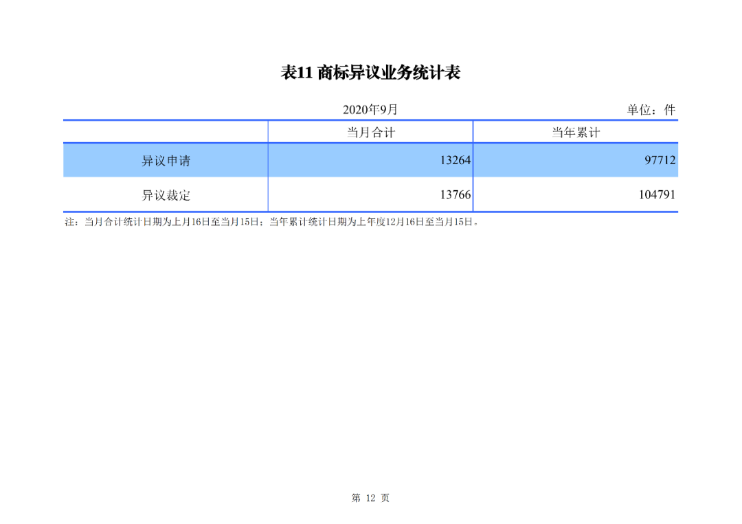 2020年1--9月知識產(chǎn)權(quán)主要統(tǒng)計數(shù)據(jù)（附9月數(shù)據(jù)）