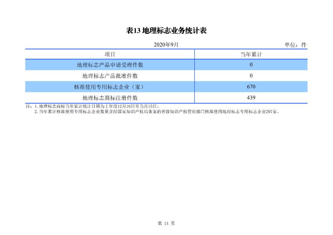 2020年1--9月知識產(chǎn)權(quán)主要統(tǒng)計數(shù)據(jù)（附9月數(shù)據(jù)）