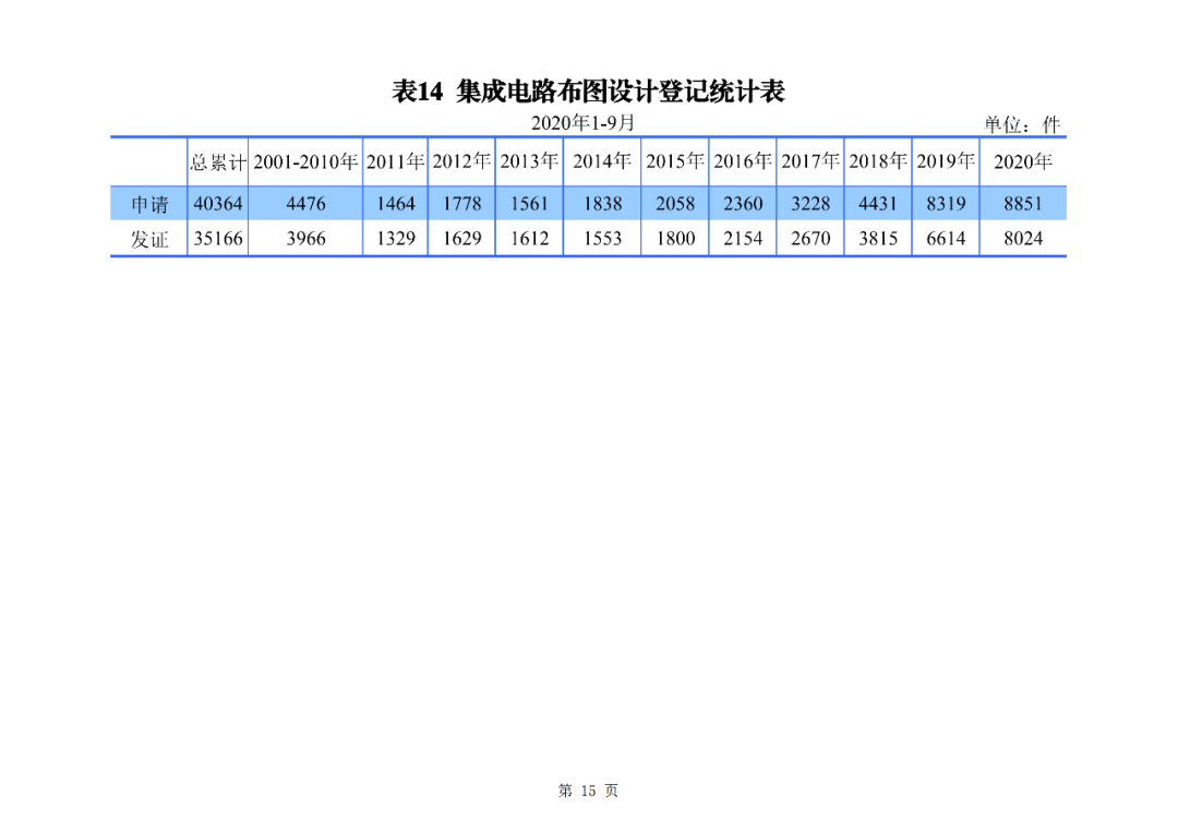 2020年1--9月知識產(chǎn)權(quán)主要統(tǒng)計數(shù)據(jù)（附9月數(shù)據(jù)）