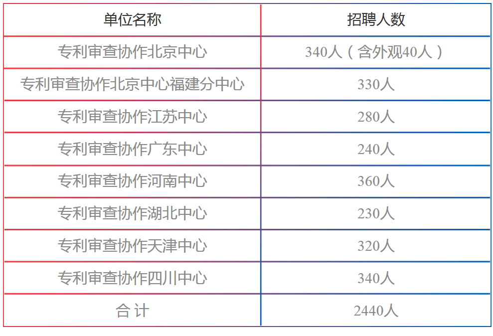 招聘專利審查員2440人?。ǜ焦?amp;職位）