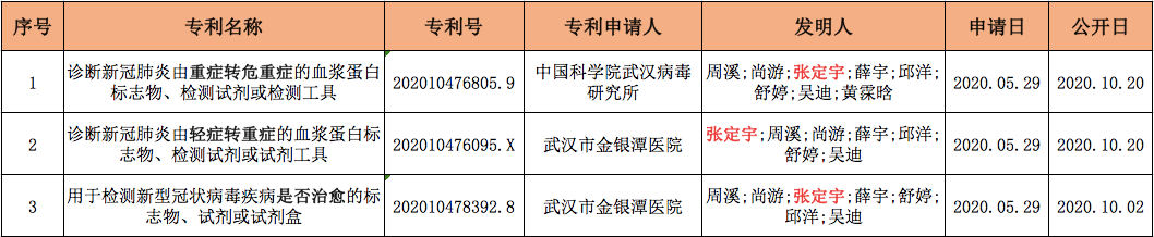 張定宇院長的多件新冠肺炎發(fā)明專利，帶專利布局