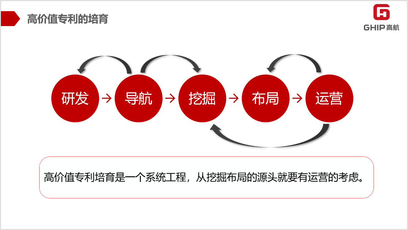 聚智而行 | 高價值專利視角下的專利運營與專利獎培訓