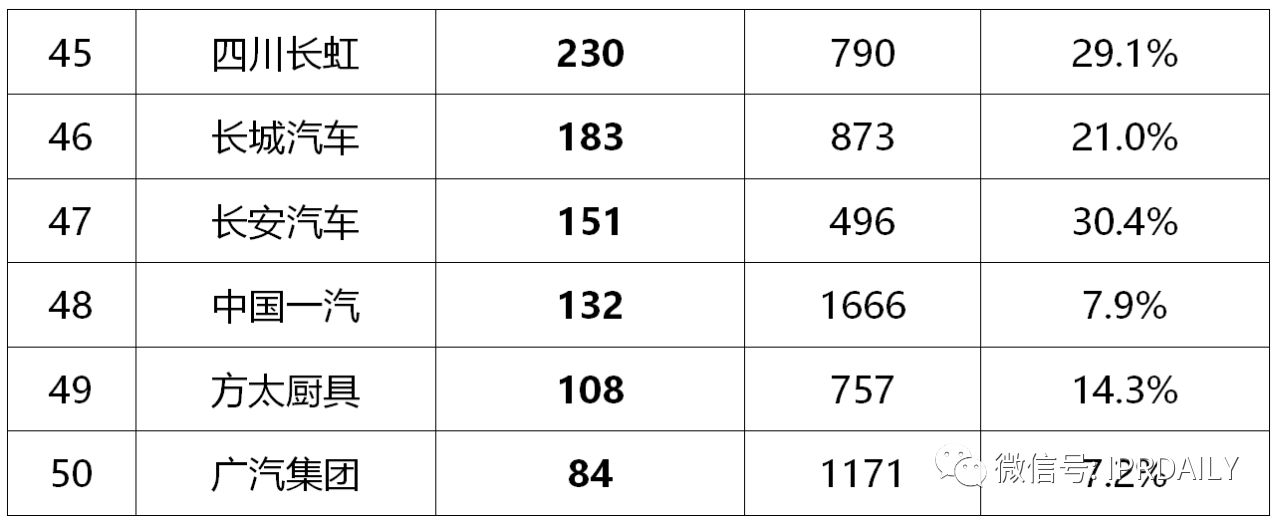 2020年前三季度中國企業(yè)專利授權(quán)量及發(fā)明專利授權(quán)量排行榜（TOP50）