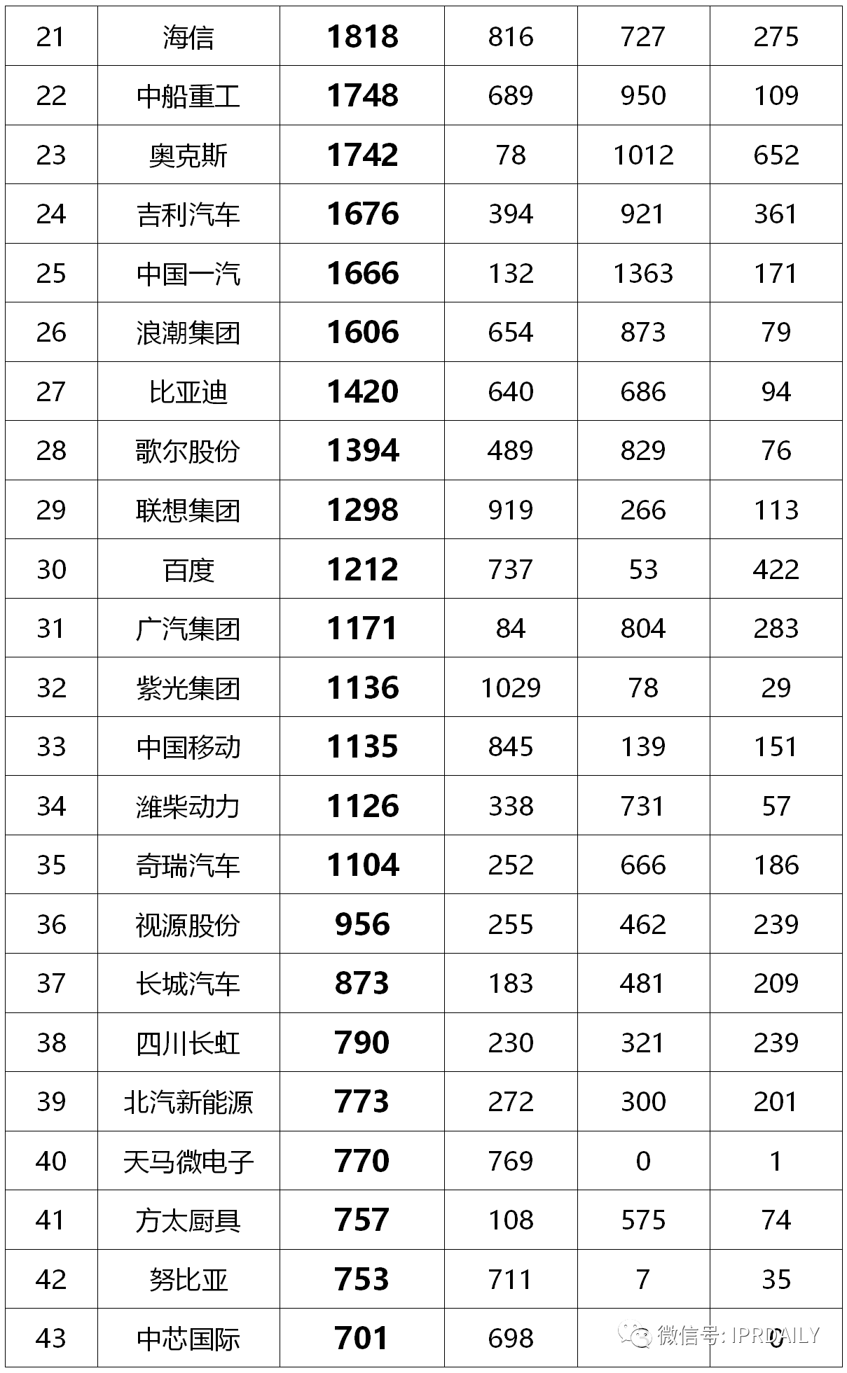 2020年前三季度中國企業(yè)專利授權(quán)量及發(fā)明專利授權(quán)量排行榜（TOP50）