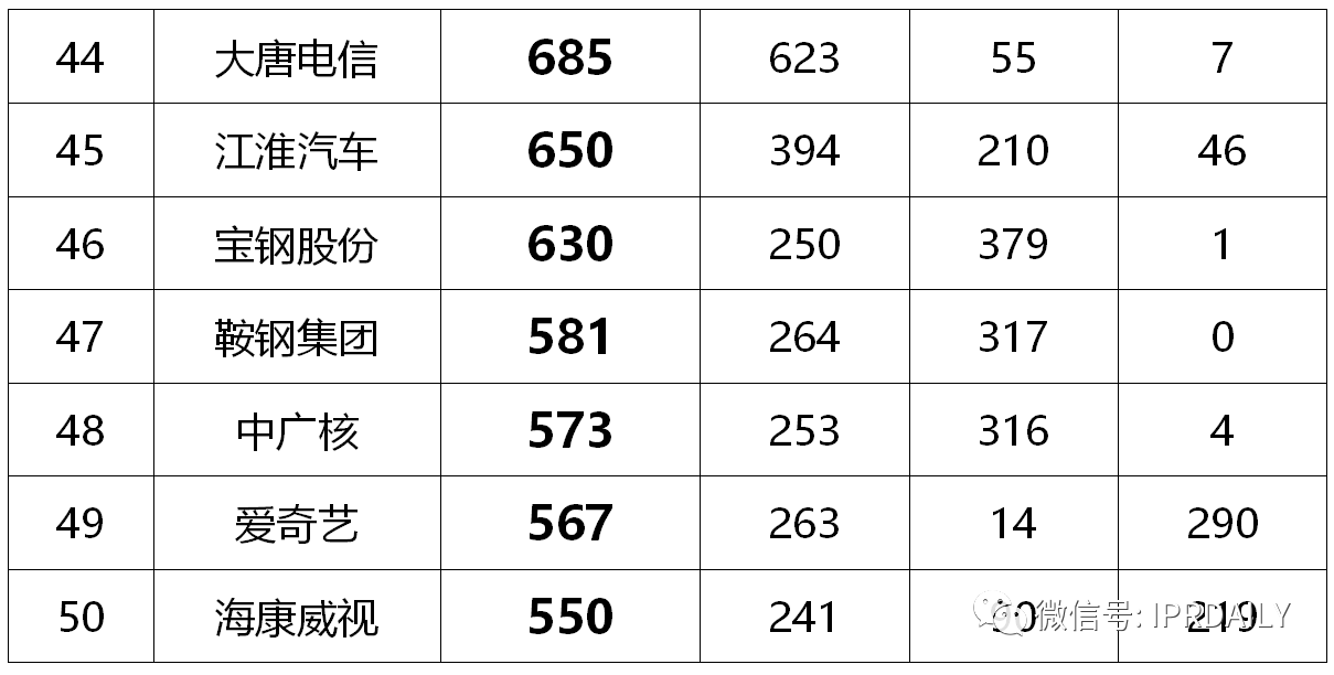 2020年前三季度中國企業(yè)專利授權(quán)量及發(fā)明專利授權(quán)量排行榜（TOP50）