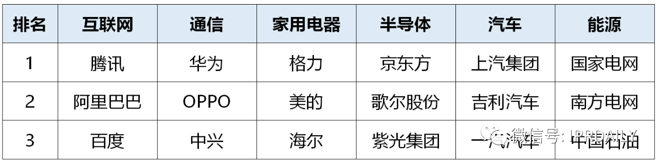 2020年前三季度中國企業(yè)專利授權(quán)量及發(fā)明專利授權(quán)量排行榜（TOP50）