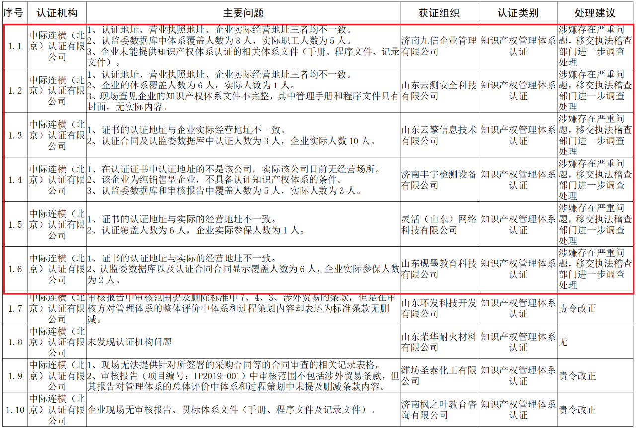 山東知識產(chǎn)權(quán)管理體系獲證組織10家中，6家涉嫌存在嚴重問題