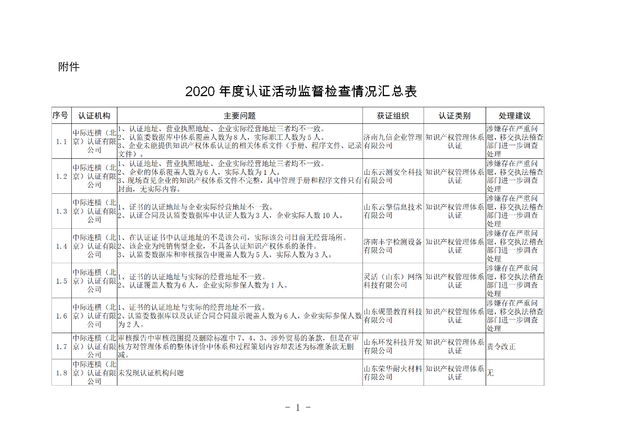 山東知識產(chǎn)權(quán)管理體系獲證組織10家中，6家涉嫌存在嚴重問題