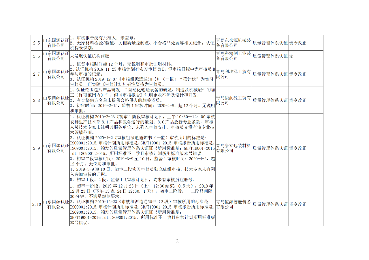 山東知識產(chǎn)權(quán)管理體系獲證組織10家中，6家涉嫌存在嚴重問題