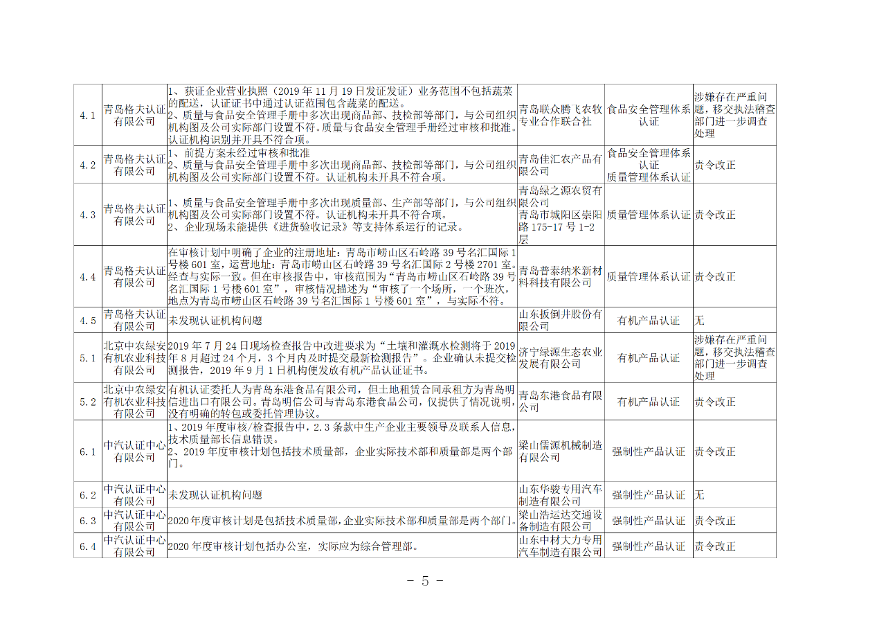 山東知識產(chǎn)權(quán)管理體系獲證組織10家中，6家涉嫌存在嚴重問題