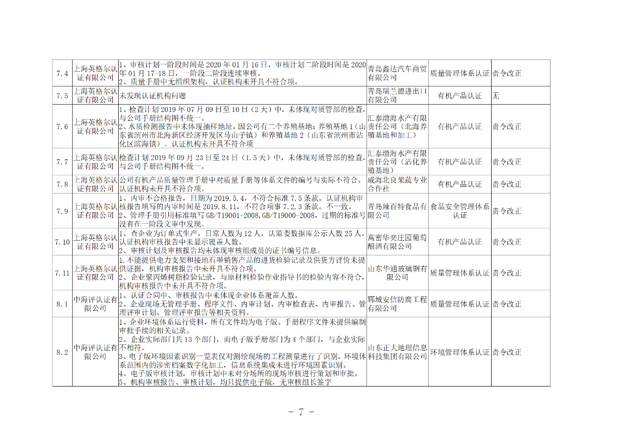 山東知識產(chǎn)權(quán)管理體系獲證組織10家中，6家涉嫌存在嚴重問題