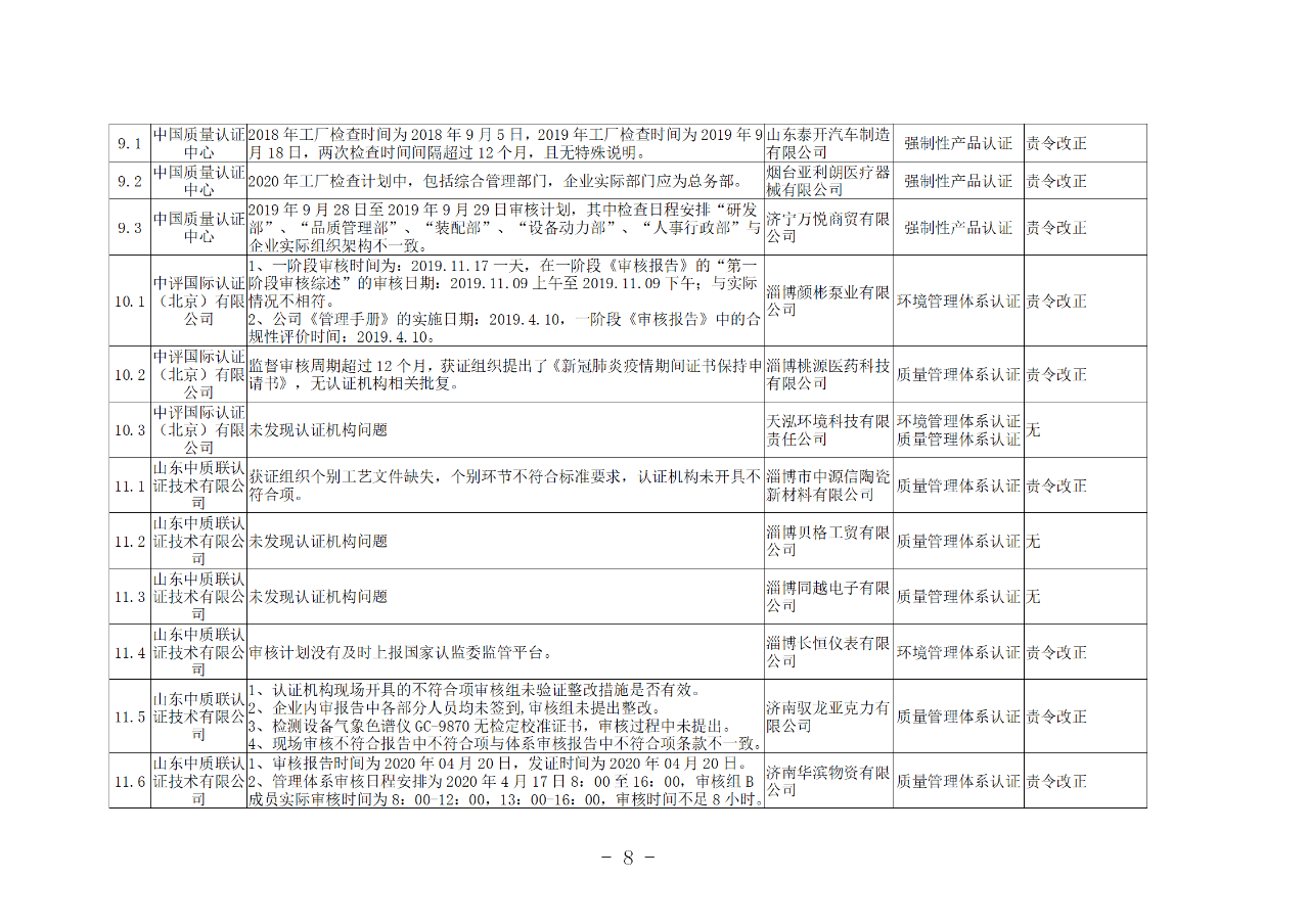 山東知識產(chǎn)權(quán)管理體系獲證組織10家中，6家涉嫌存在嚴重問題