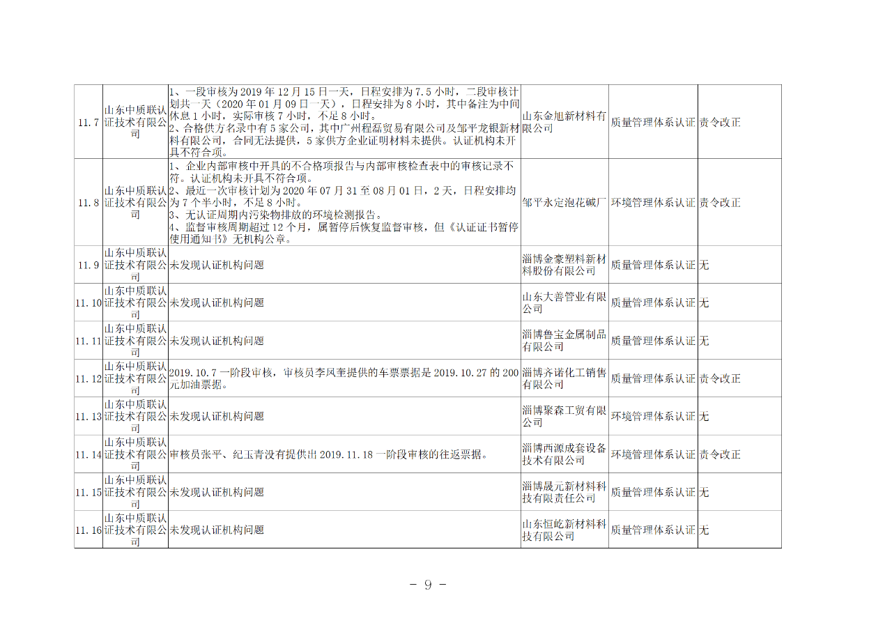 山東知識產(chǎn)權(quán)管理體系獲證組織10家中，6家涉嫌存在嚴重問題