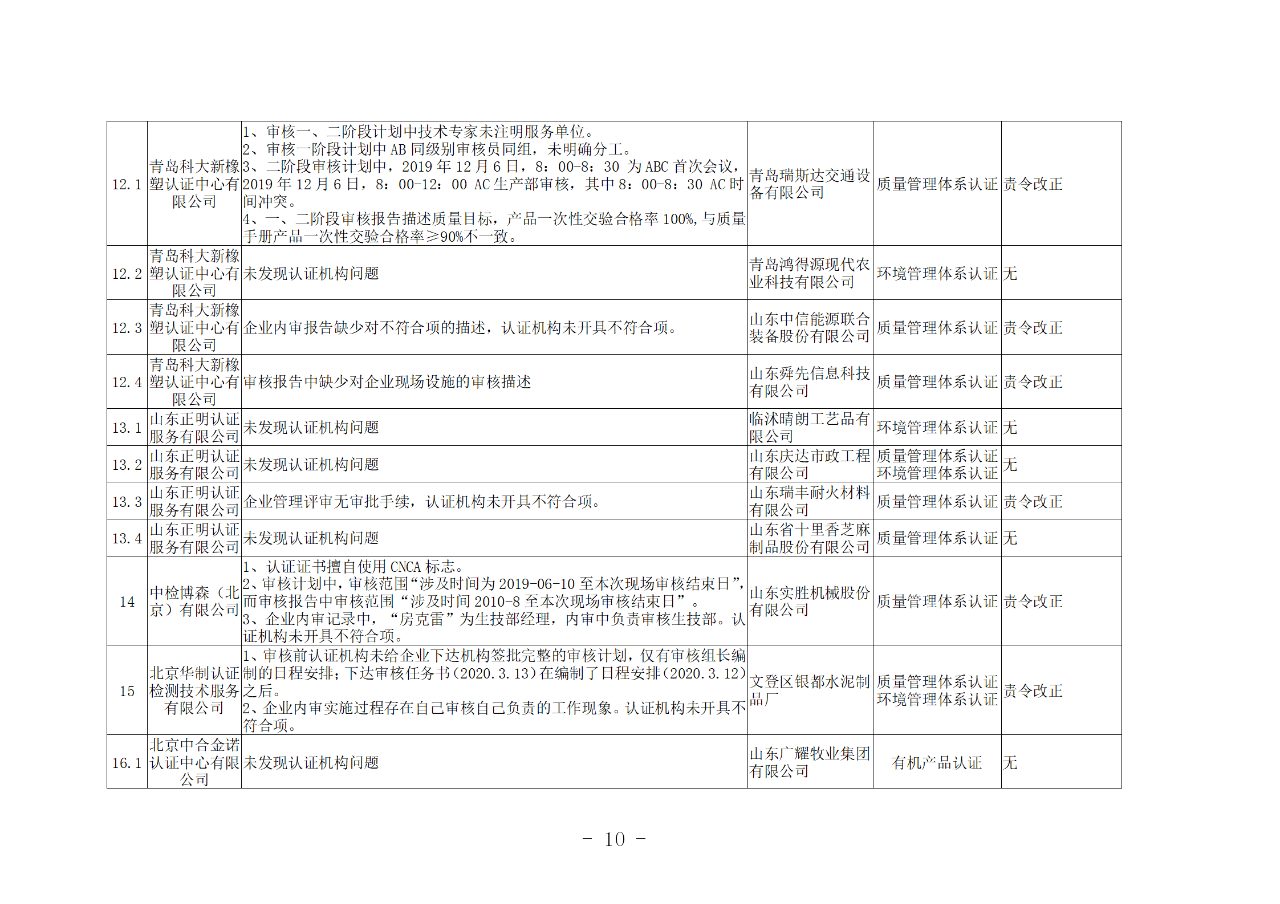 山東知識產(chǎn)權(quán)管理體系獲證組織10家中，6家涉嫌存在嚴重問題