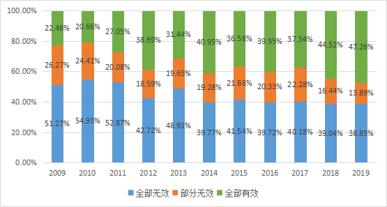 10年專利無(wú)效大數(shù)據(jù)揭秘：是您低估了它，還是高估了自己？