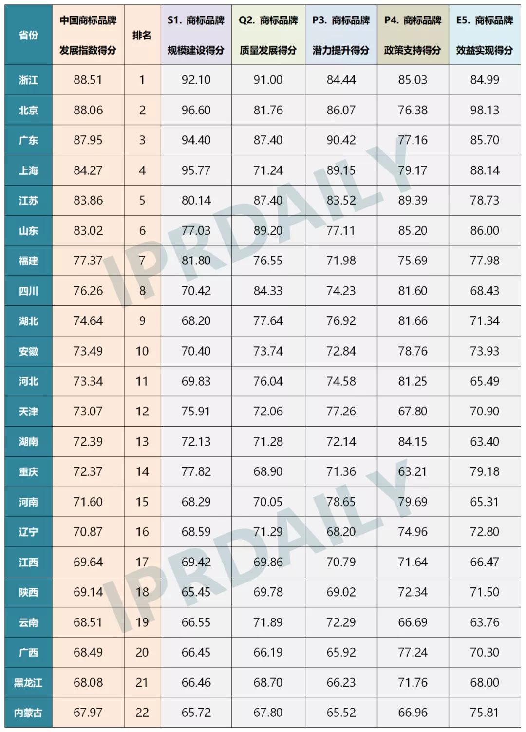 首個《中國商標品牌發(fā)展指數(shù)（2020）》發(fā)布?。ǜ降梅峙c排名）