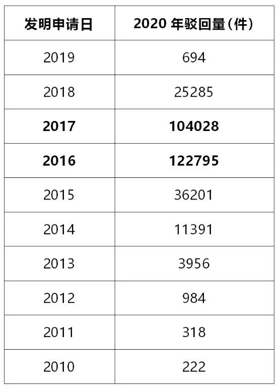 #晨報(bào)#2020年發(fā)明專利駁回量將創(chuàng)新高；美國企業(yè)對特定有源光纜及其下游產(chǎn)品提起337調(diào)查申請