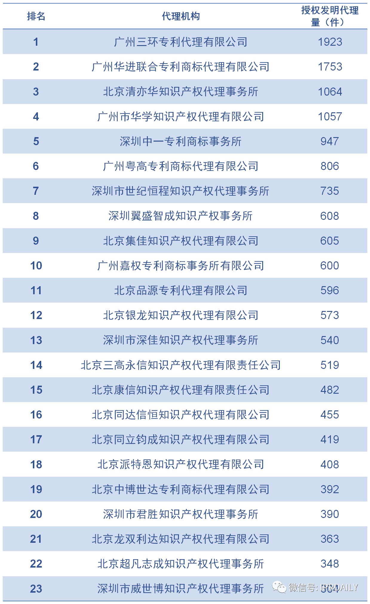 2020上半年廣東省中國(guó)授權(quán)發(fā)明專利代理機(jī)構(gòu)排名(TOP50)