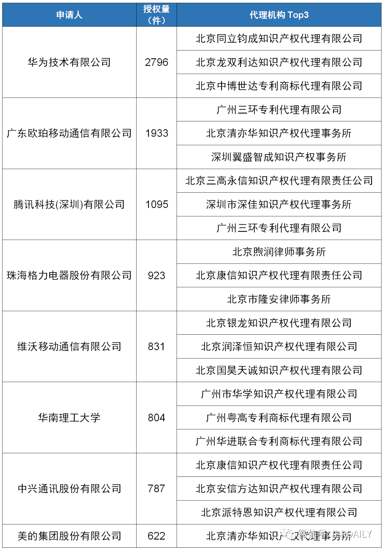 2020上半年廣東省中國(guó)授權(quán)發(fā)明專利代理機(jī)構(gòu)排名(TOP50)