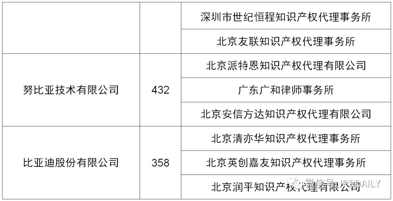 2020上半年廣東省中國(guó)授權(quán)發(fā)明專利代理機(jī)構(gòu)排名(TOP50)