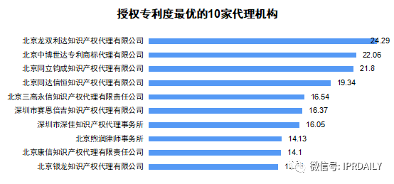 2020上半年廣東省中國(guó)授權(quán)發(fā)明專利代理機(jī)構(gòu)排名(TOP50)