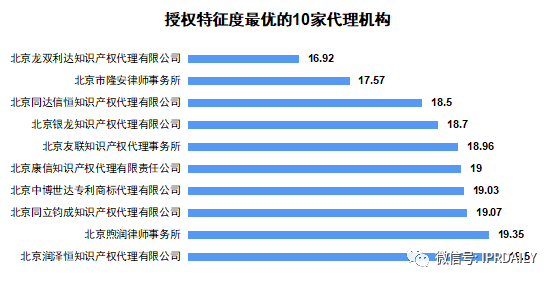 2020上半年廣東省中國(guó)授權(quán)發(fā)明專利代理機(jī)構(gòu)排名(TOP50)