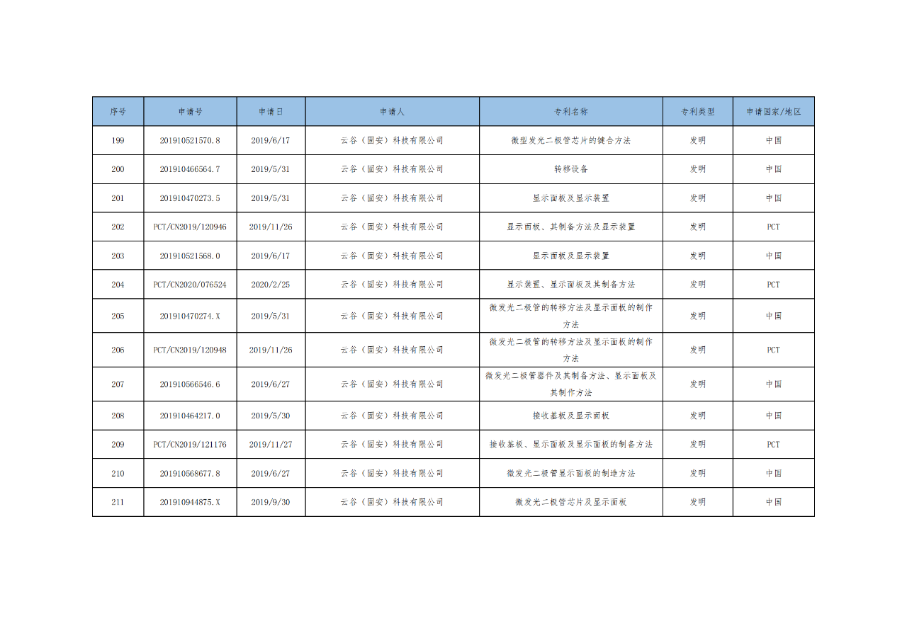 價值3億！維信諾將506項MicroLED專利轉讓與成都辰顯