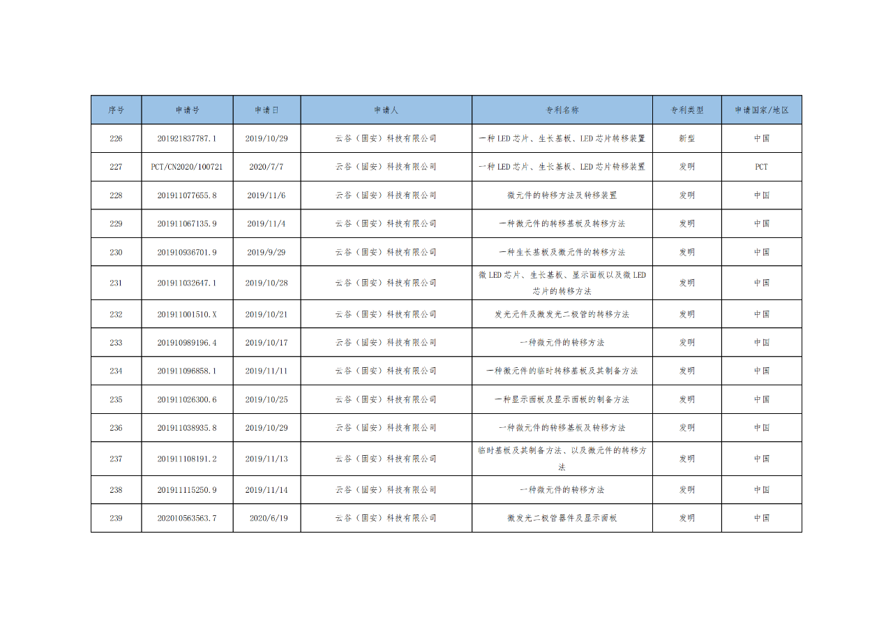 價值3億！維信諾將506項MicroLED專利轉讓與成都辰顯