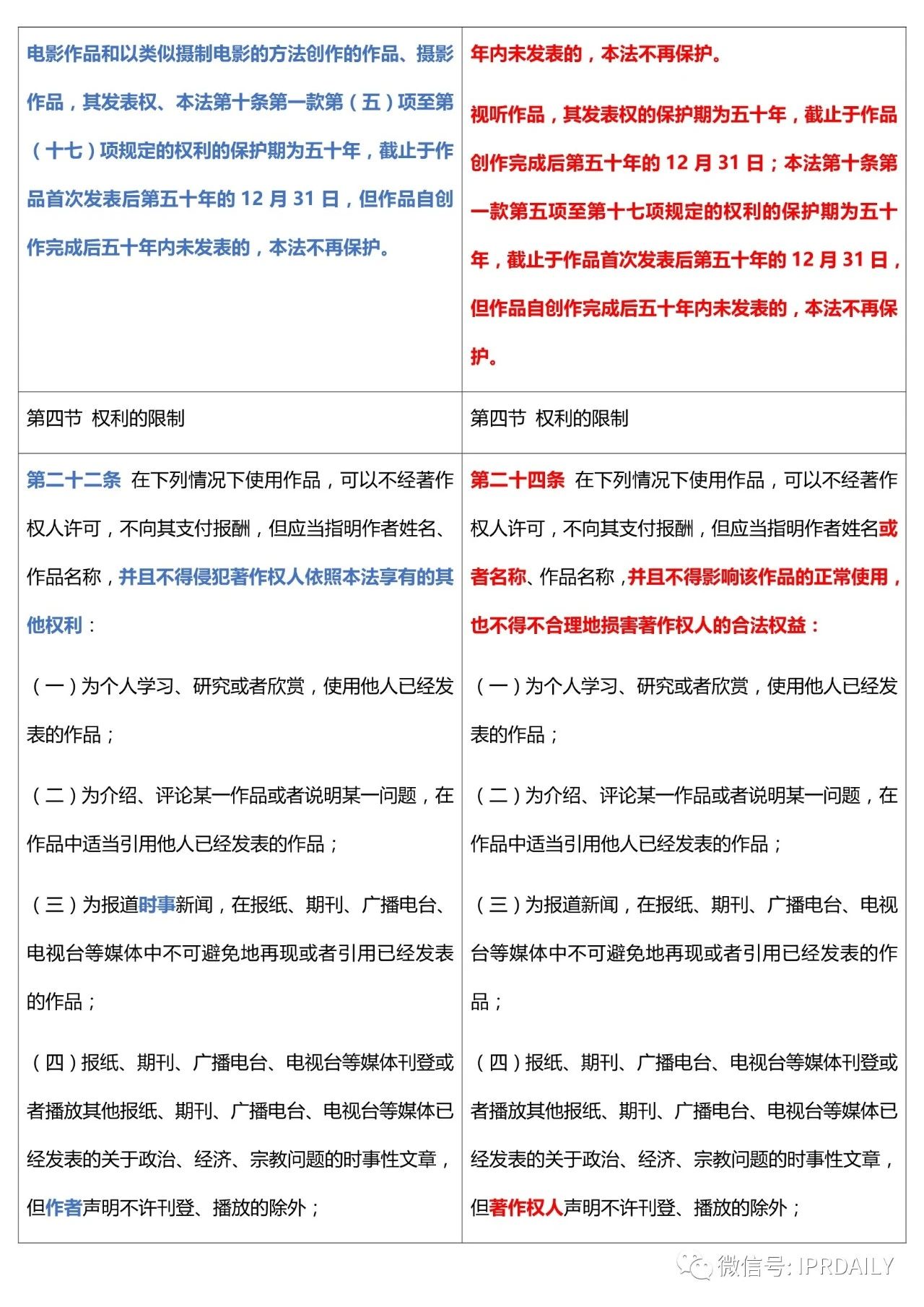 《中華人民共和國著作權(quán)法》2020全文（附修改前后對照表）