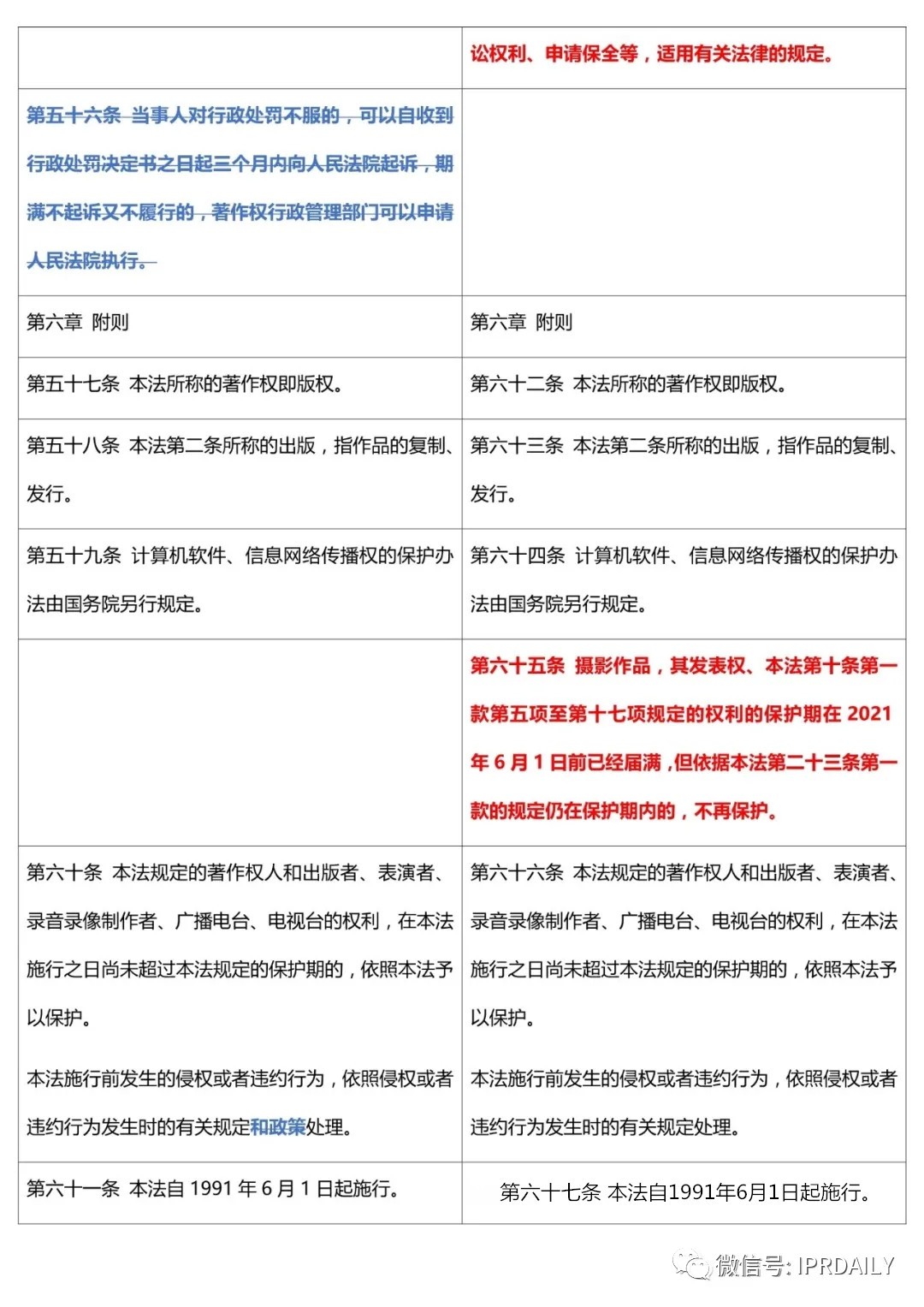 《中華人民共和國著作權(quán)法》2020全文（附修改前后對照表）