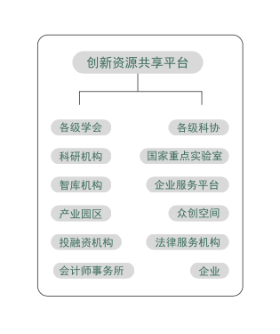 一款「為創(chuàng)業(yè)者提供多維度全鏈條服務(wù)」的創(chuàng)新資源共享平臺(tái)