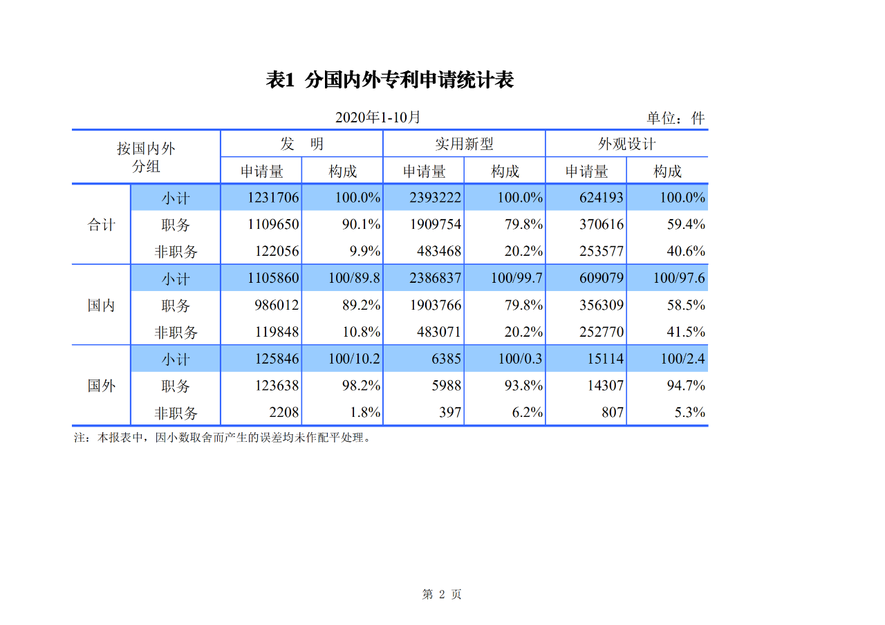 國(guó)知局發(fā)布2020年1-10月「專利、商標(biāo)、地理標(biāo)志」等統(tǒng)計(jì)數(shù)據(jù)