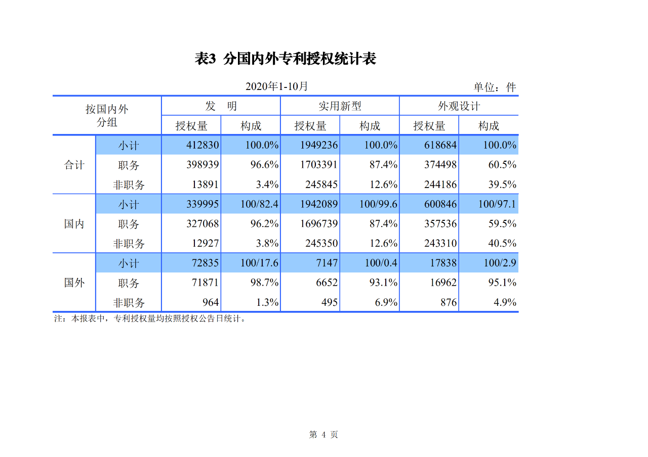 國(guó)知局發(fā)布2020年1-10月「專利、商標(biāo)、地理標(biāo)志」等統(tǒng)計(jì)數(shù)據(jù)