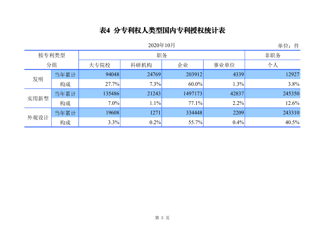 國(guó)知局發(fā)布2020年1-10月「專利、商標(biāo)、地理標(biāo)志」等統(tǒng)計(jì)數(shù)據(jù)