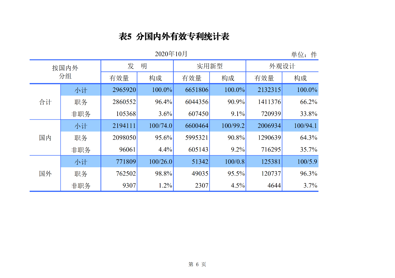 國(guó)知局發(fā)布2020年1-10月「專利、商標(biāo)、地理標(biāo)志」等統(tǒng)計(jì)數(shù)據(jù)