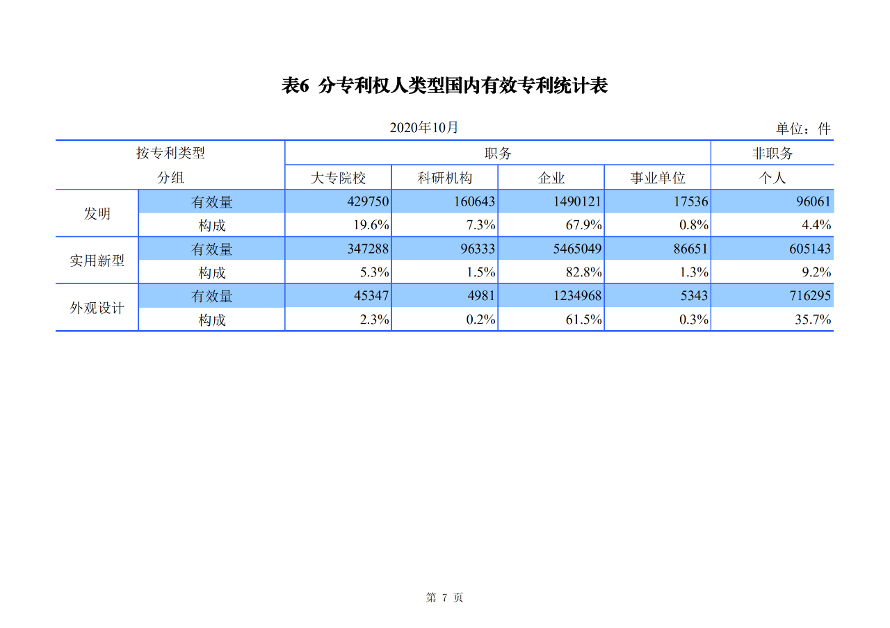 國(guó)知局發(fā)布2020年1-10月「專利、商標(biāo)、地理標(biāo)志」等統(tǒng)計(jì)數(shù)據(jù)