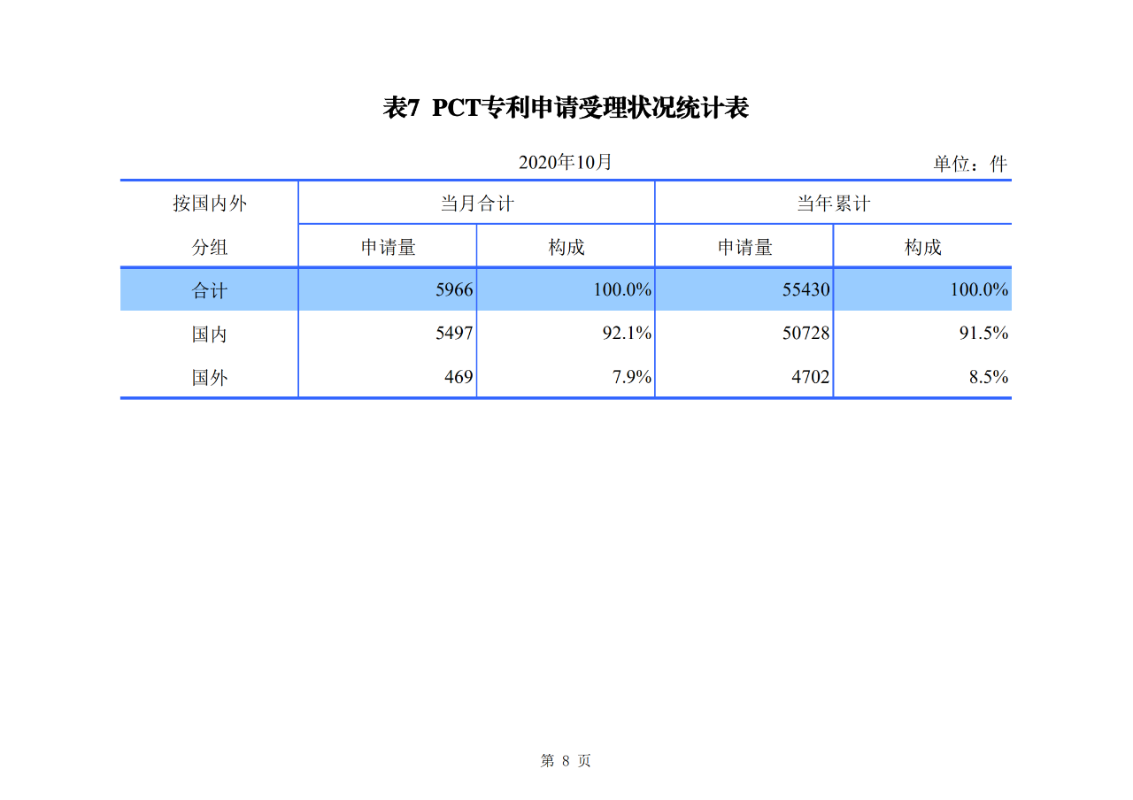 國(guó)知局發(fā)布2020年1-10月「專利、商標(biāo)、地理標(biāo)志」等統(tǒng)計(jì)數(shù)據(jù)