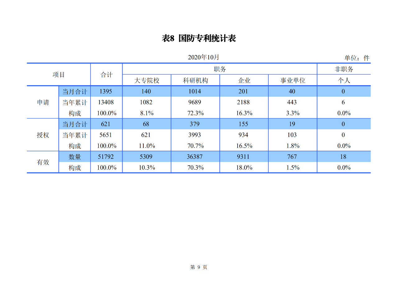 國(guó)知局發(fā)布2020年1-10月「專利、商標(biāo)、地理標(biāo)志」等統(tǒng)計(jì)數(shù)據(jù)