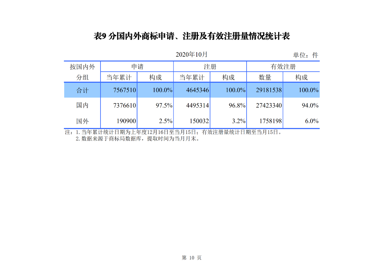 國(guó)知局發(fā)布2020年1-10月「專利、商標(biāo)、地理標(biāo)志」等統(tǒng)計(jì)數(shù)據(jù)