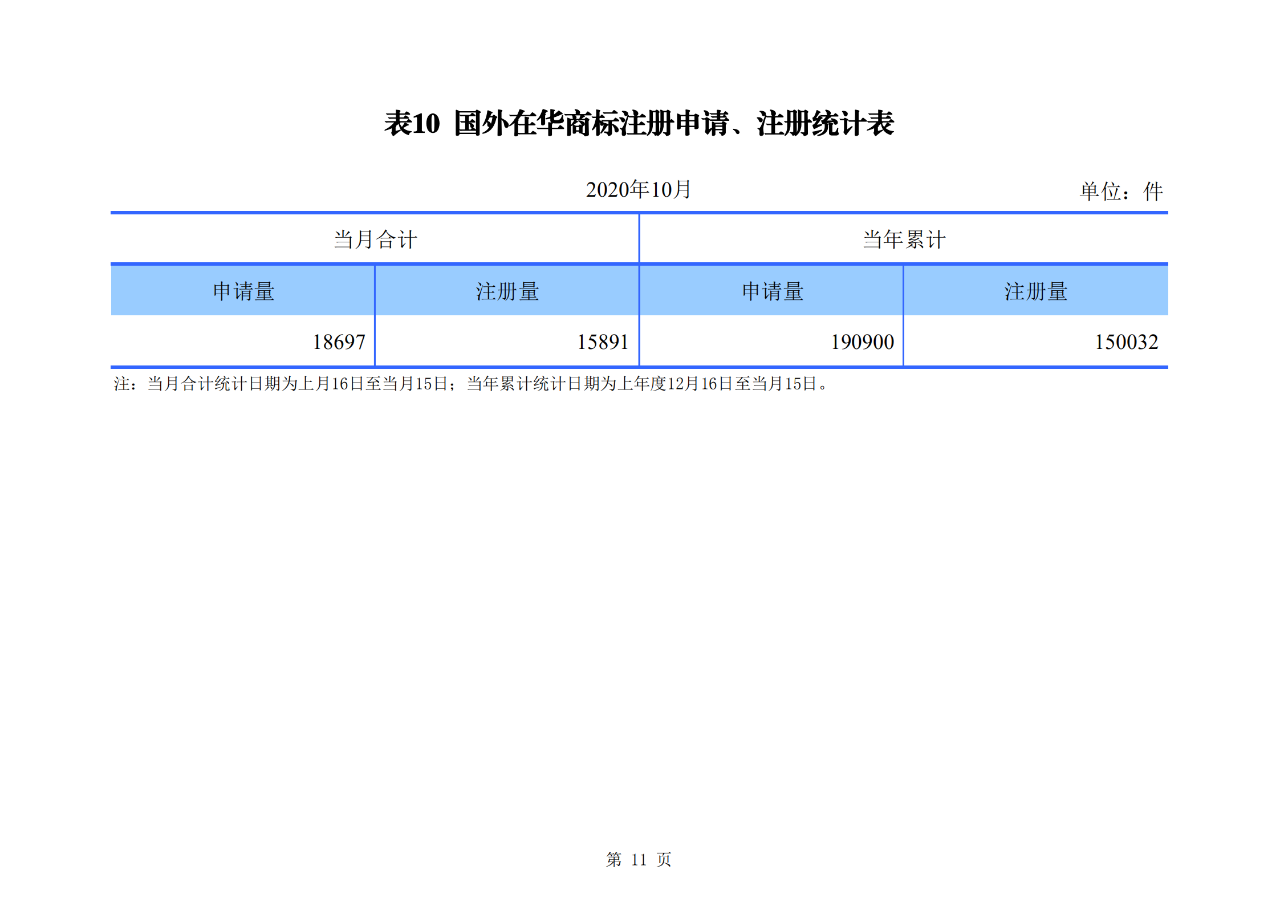 國(guó)知局發(fā)布2020年1-10月「專利、商標(biāo)、地理標(biāo)志」等統(tǒng)計(jì)數(shù)據(jù)