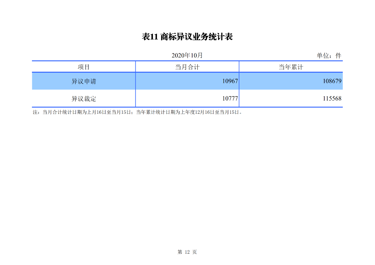 國(guó)知局發(fā)布2020年1-10月「專利、商標(biāo)、地理標(biāo)志」等統(tǒng)計(jì)數(shù)據(jù)