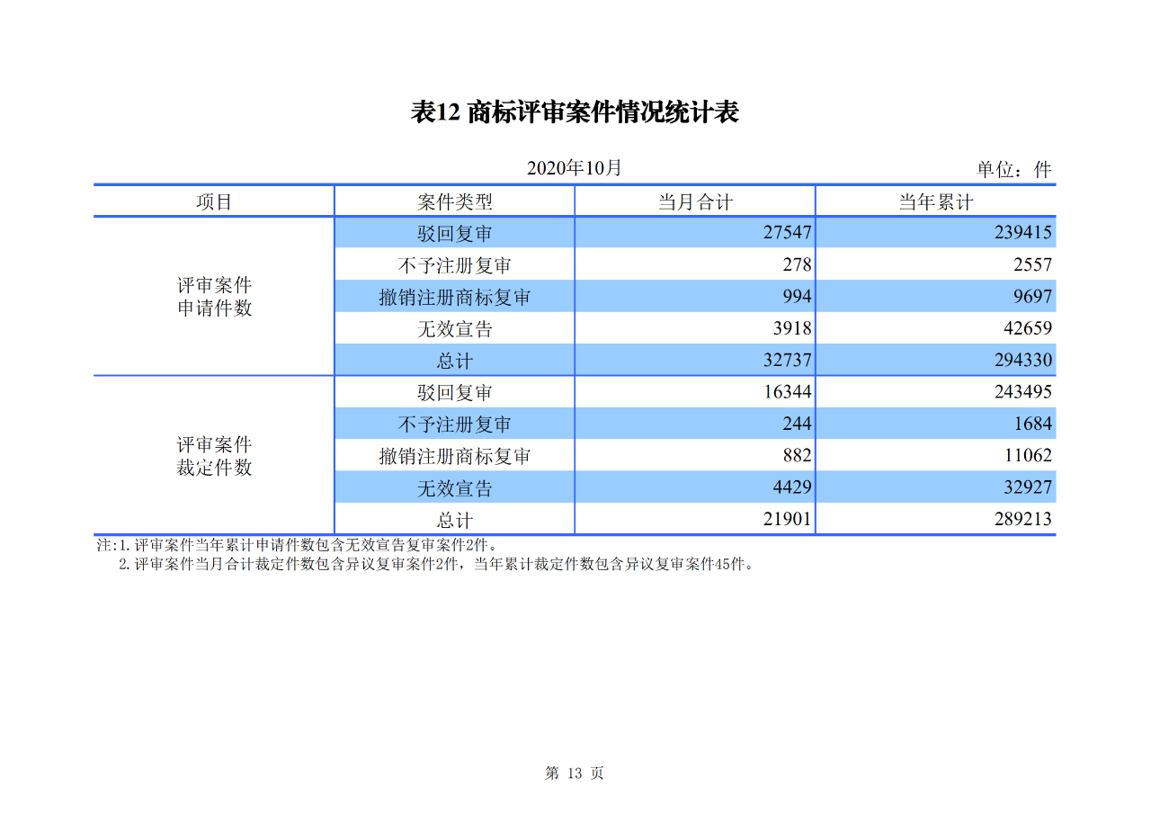 國(guó)知局發(fā)布2020年1-10月「專利、商標(biāo)、地理標(biāo)志」等統(tǒng)計(jì)數(shù)據(jù)