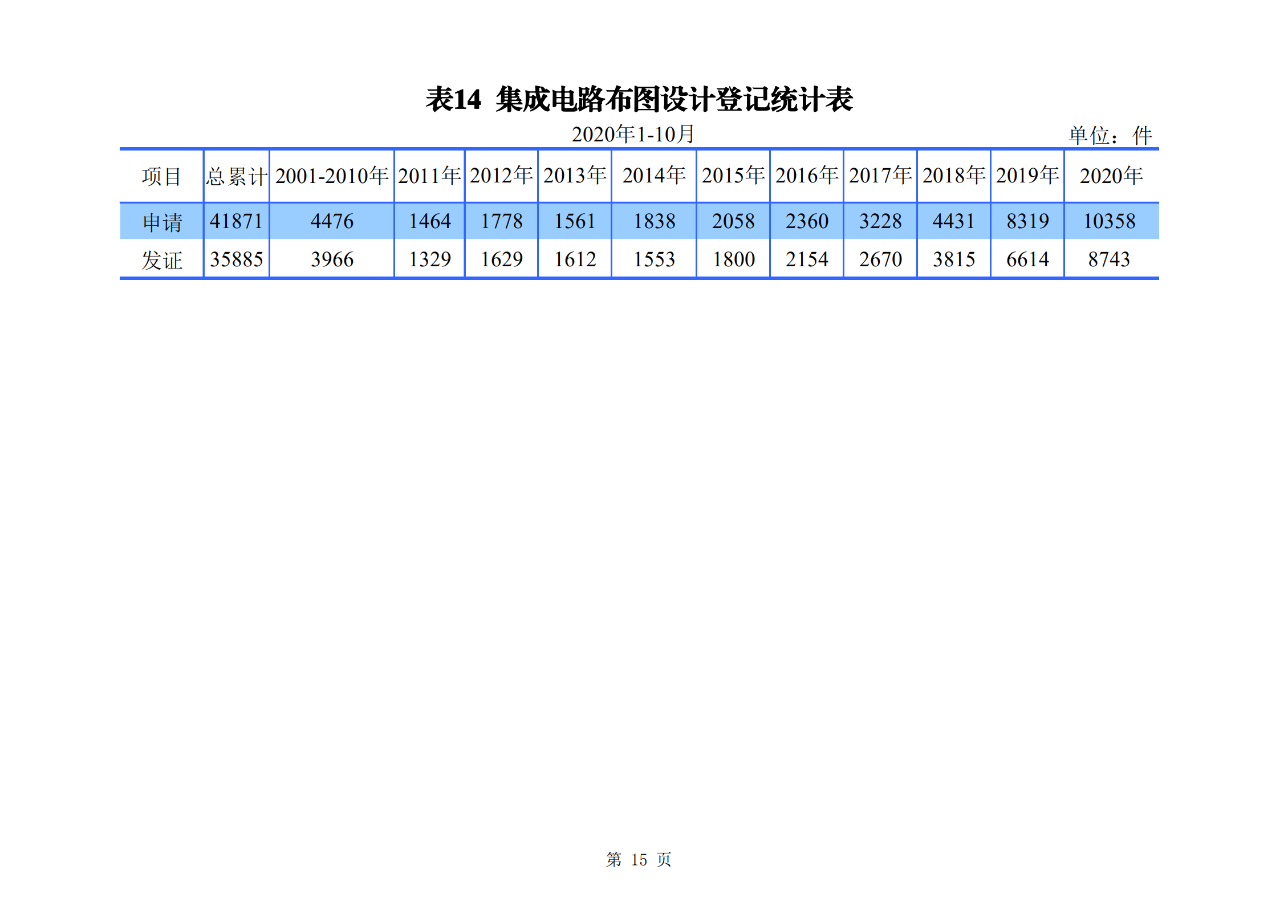 國(guó)知局發(fā)布2020年1-10月「專利、商標(biāo)、地理標(biāo)志」等統(tǒng)計(jì)數(shù)據(jù)