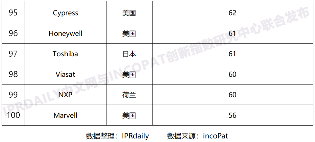 2020年全球無線通信網(wǎng)絡(luò)技術(shù)發(fā)明專利排行榜（TOP100）