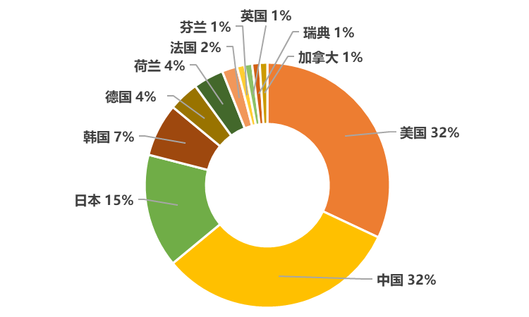 2020年全球無線通信網(wǎng)絡(luò)技術(shù)發(fā)明專利排行榜（TOP100）