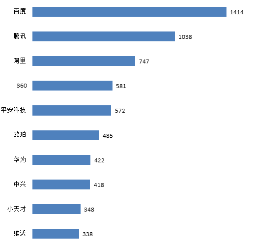 數(shù)字經(jīng)濟(jì)下智能推薦專利迅猛增長